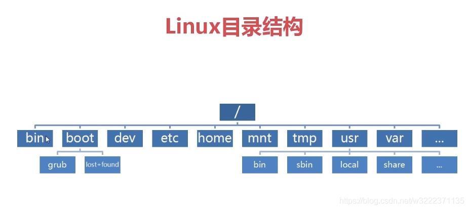 linux新建根目录 _如何迁移根目录下的数据？