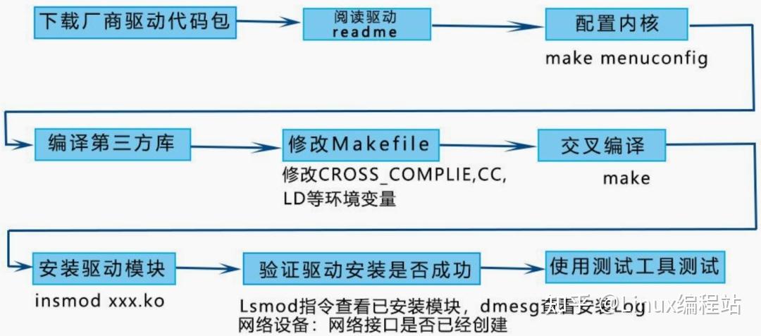 linux移植spi _什么是移植，为什么要移植