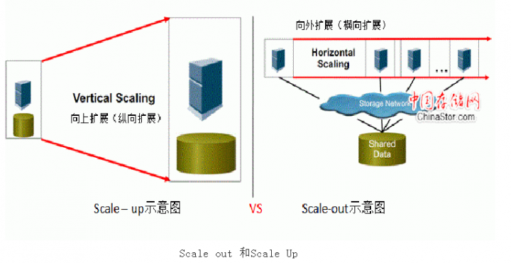 linux dial up _Scale Up和Scale Out