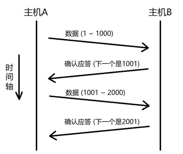 linux tcp 通信_TCP路由