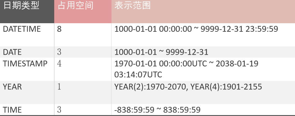 mysql 日期索引_日期类型