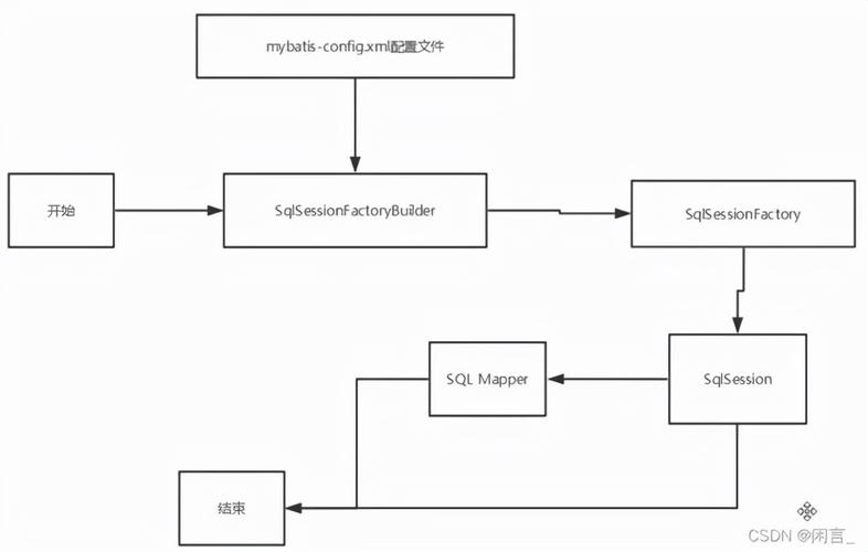 mybatis初始化mysql数据库_使用MyBatis连接数据库