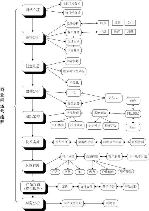 论述网站建设及运营流程_数据湖建设和持续运营