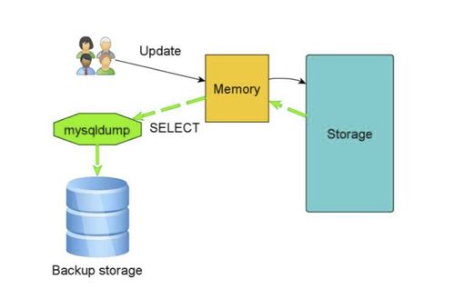 mysql备份主数据库_RDS for MySQL入门实践