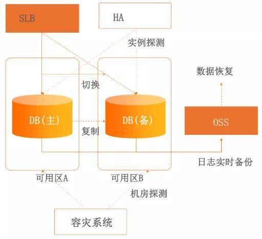 mysql备份主数据库_RDS for MySQL入门实践