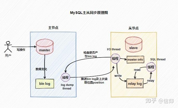 mysql数据库自身提供的主从复制_方案