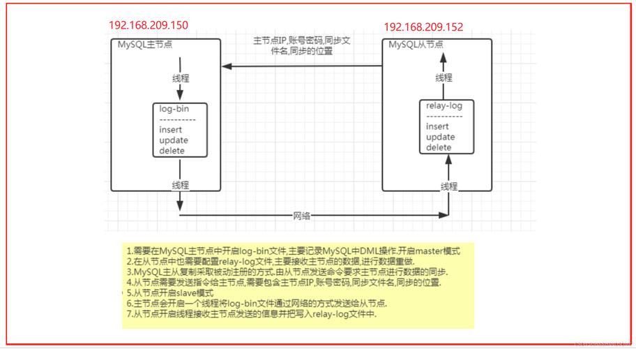 mysql数据库自身提供的主从复制_方案