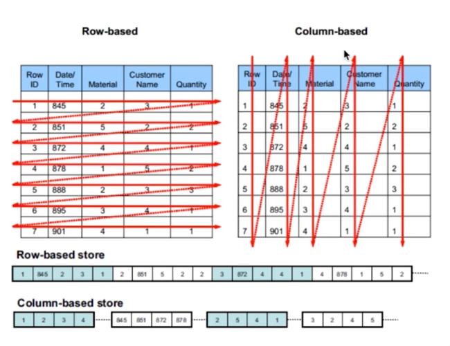 mysql 行格式_存储格式