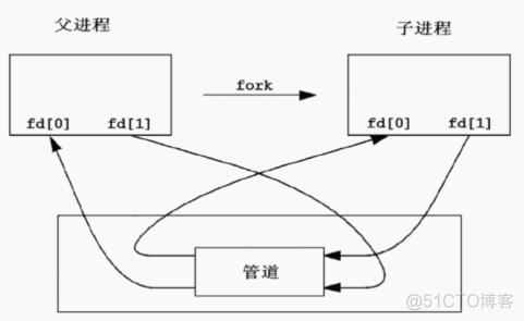 linux管道的作用 _编辑管道