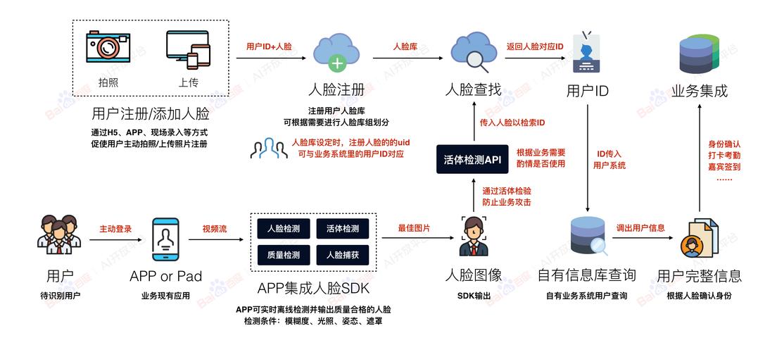 脸部识别软件_FRS服务使用简介