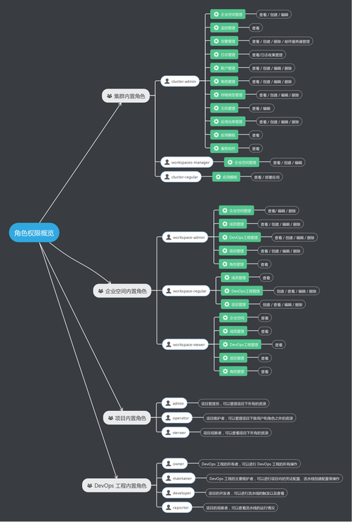 mysql 赋予权限_赋予成员不同的角色权限