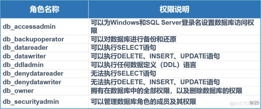 mysql 赋予权限_赋予成员不同的角色权限