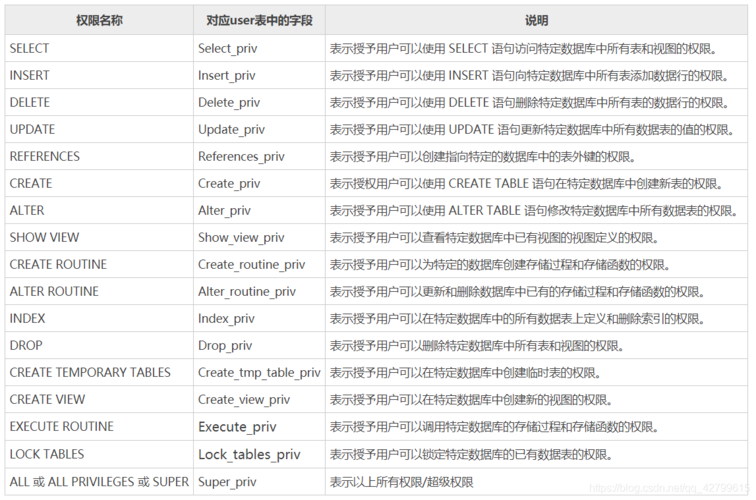 mysql 赋予权限_赋予成员不同的角色权限