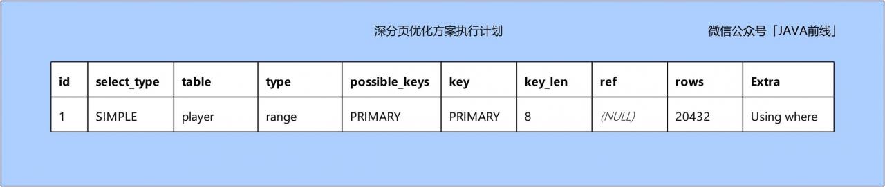 mysql分页优化_分页