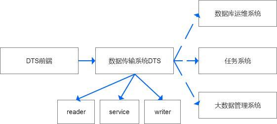 mysql 数据传输_数据传输