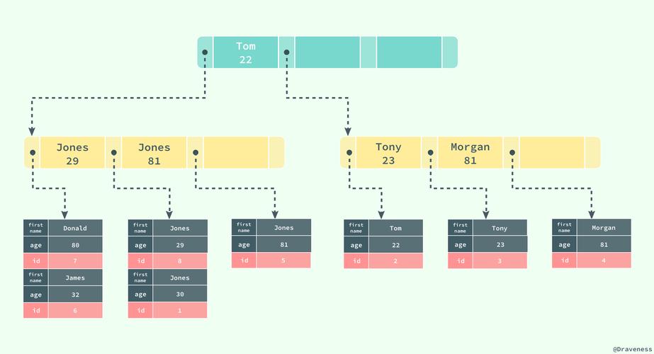 mysql 修改索引_修改索引