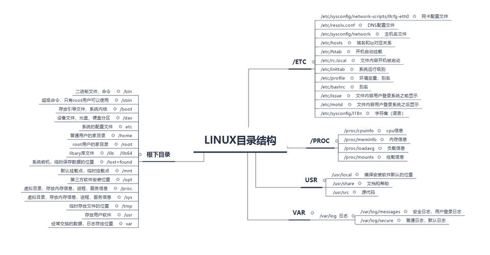 linux目录结构_移植目录结构