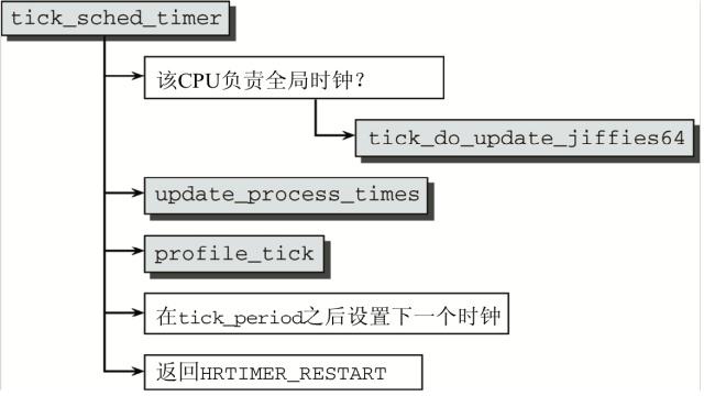 linux中的时间片 _在Linux中调测程序