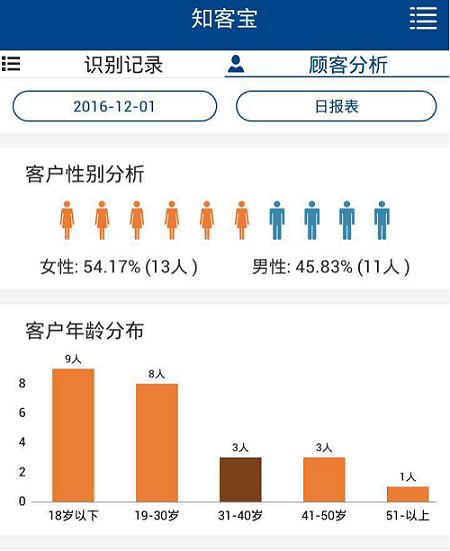 门店客流属性统计_人脸客流统计技能