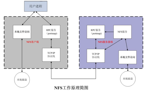 linux挂载nfs文件系统_与其他云服务的关系