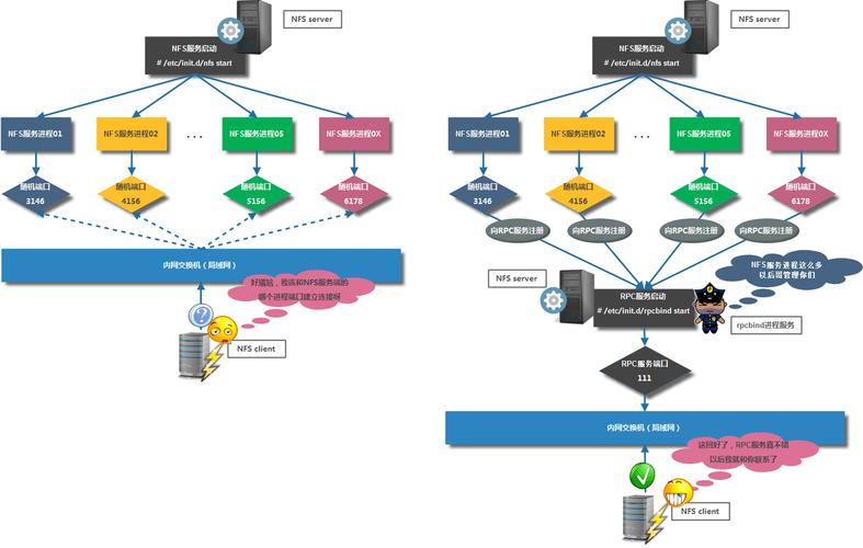 linux挂载nfs文件系统_与其他云服务的关系