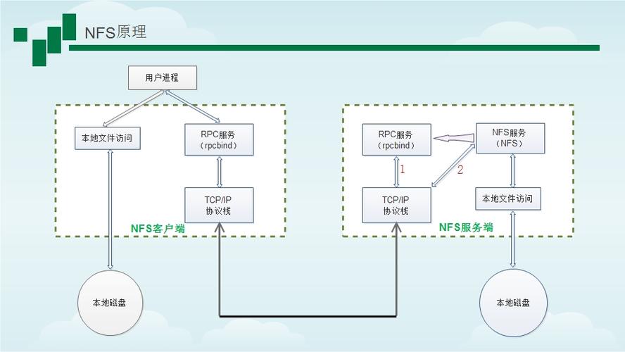 linux挂载nfs文件系统_与其他云服务的关系