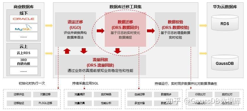 mysql数据库同步方案_迁移方案总览