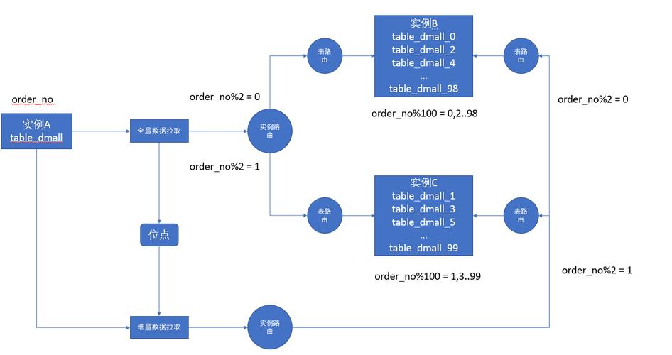 mysql数据库同步方案_迁移方案总览