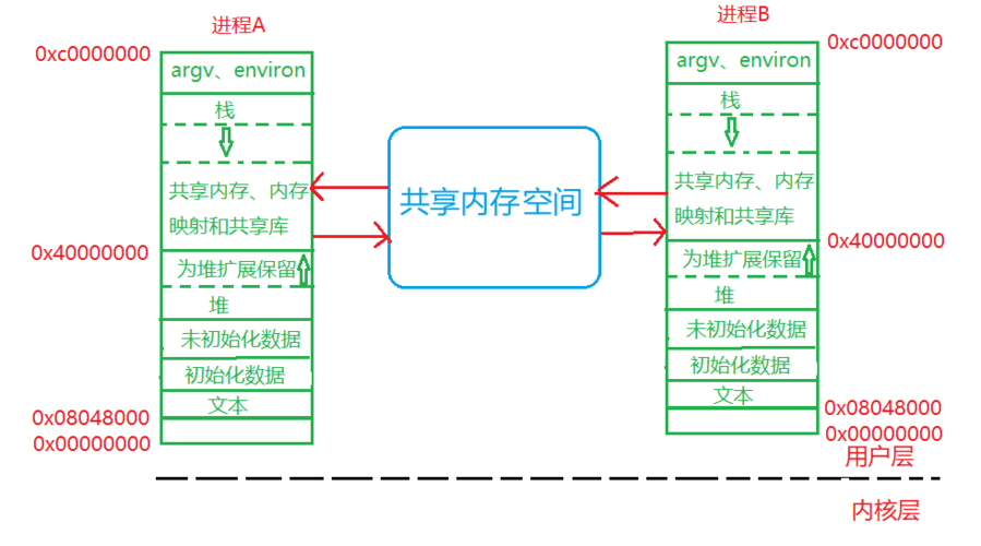 linux线程通信共享内存_线程