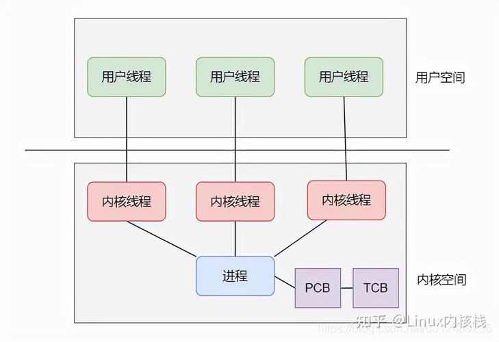 linux线程通信共享内存_线程