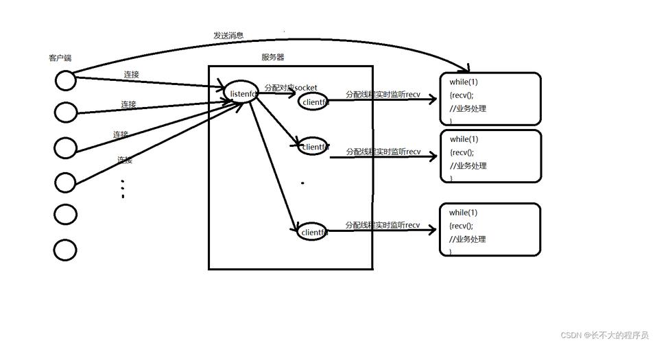 Linux中IO多路复用机制 _Cache/IO