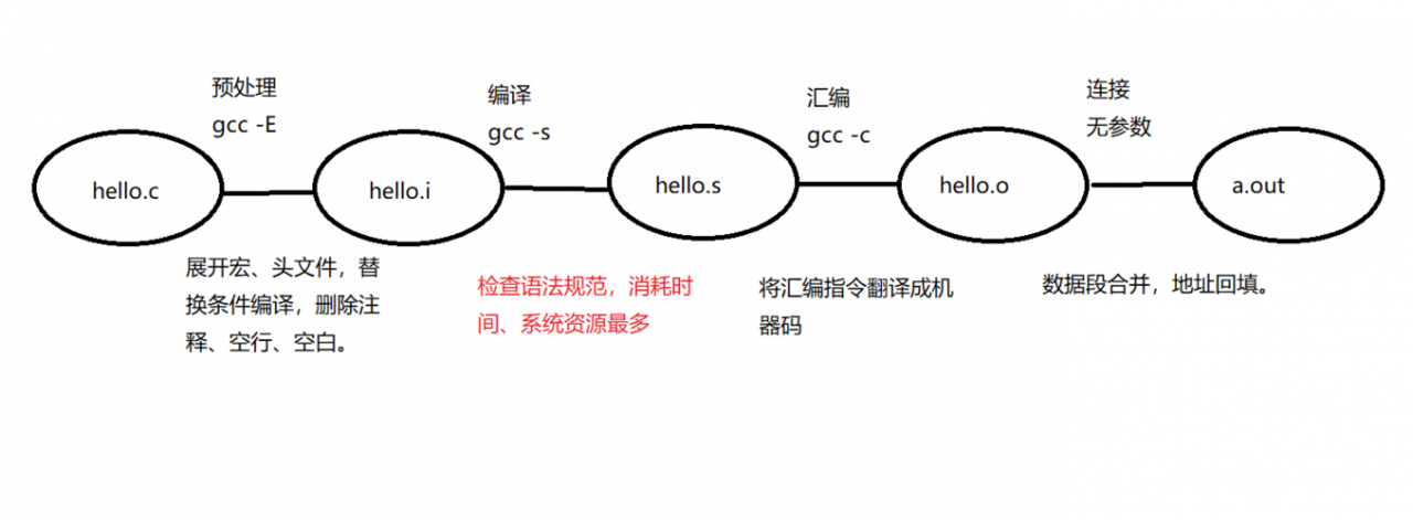 linux下如何导入数据库_Linux下编译流程