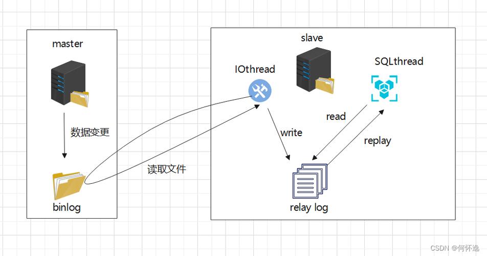 mysql主从数据库_配置ldap主从