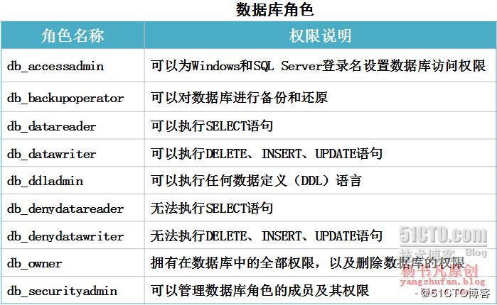 mysql授予数据库创建权限_授予执行权限