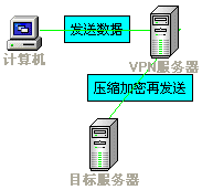 vps vpn 服务器_方案