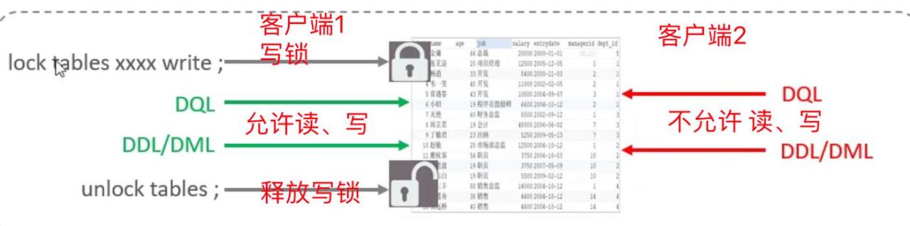 mysql 锁数据库表 c_锁