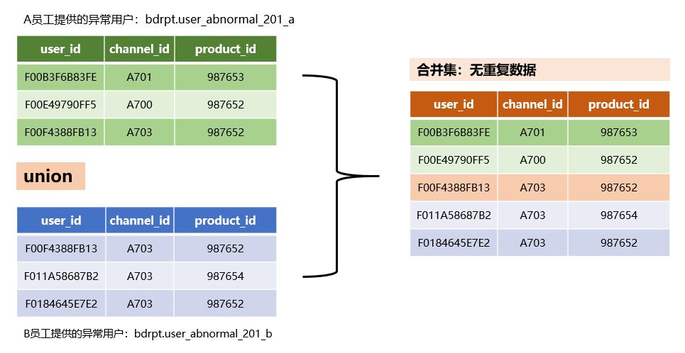 mysql 行合并_数据集行合并