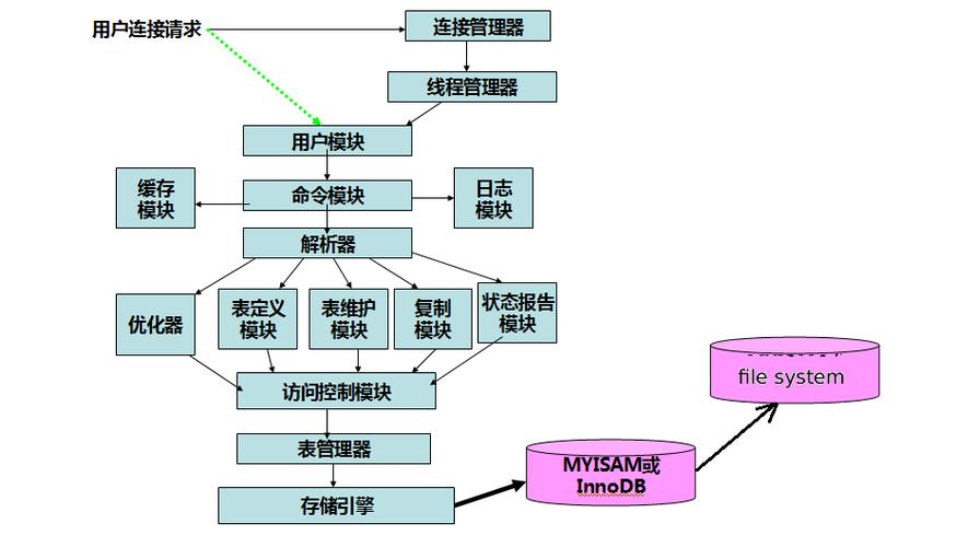 linux mysql创建数据库流程_创建流程（Linux）