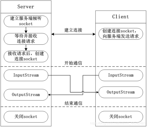 Linux实现服务器与客户端交互_如何实现组件交互