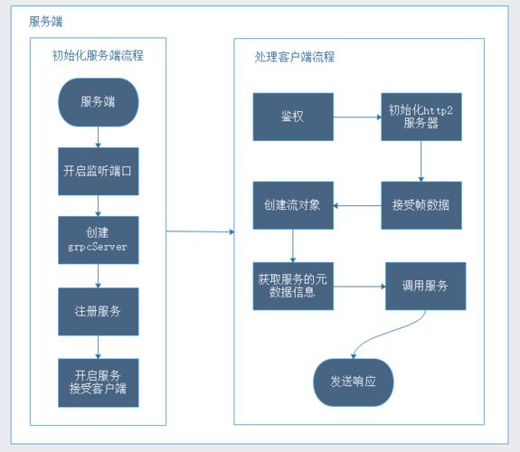 Linux实现服务器与客户端交互_如何实现组件交互