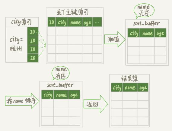 mysql 排序优化_排序