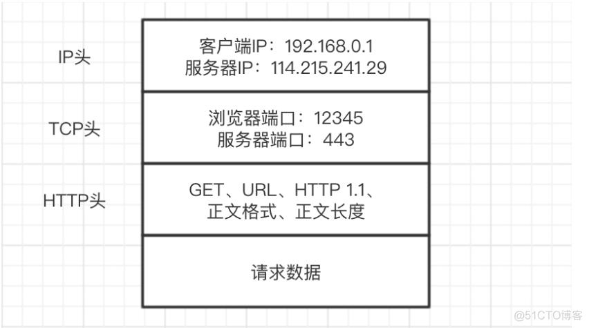 连接网络发送数据为零_发送网络请求