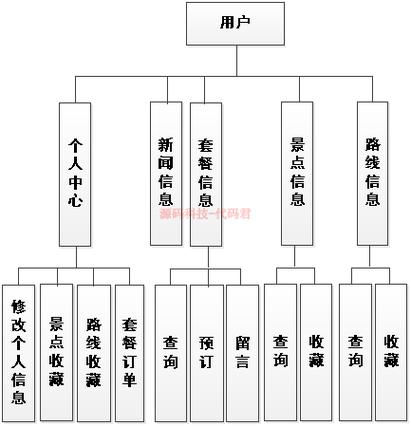 旅游网站模块分类_功能模块分类说明