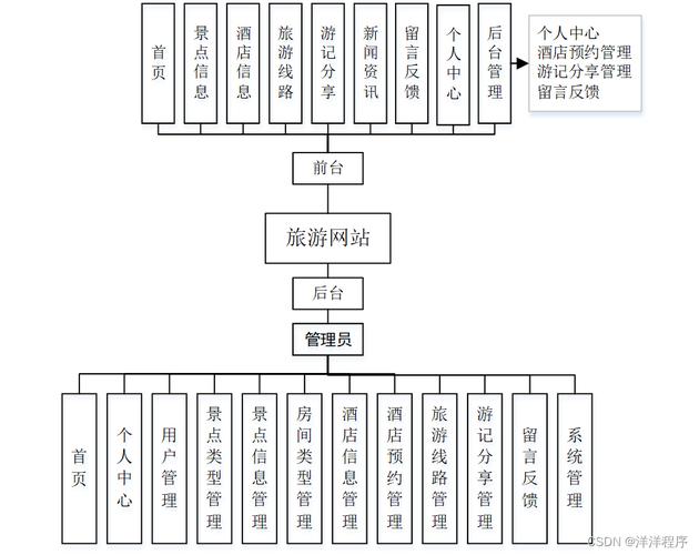 旅游网站模块分类_功能模块分类说明