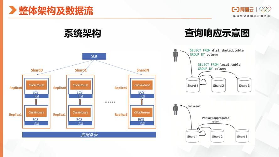 类似云开发数据库_ClickHouse数据库开发