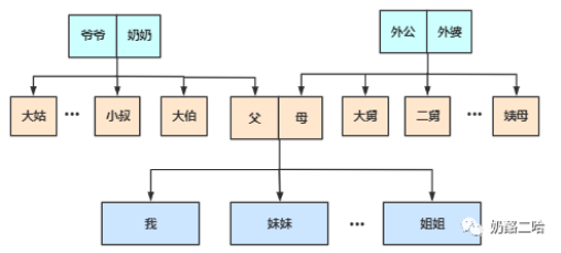 mapreduce 父子关系_如何表示父子关系