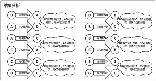 mapreduce 好友推荐_推荐