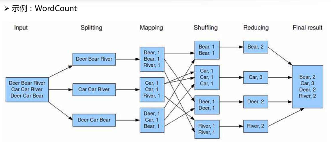 mapreduce的job依赖_配置MapReduce Job基线