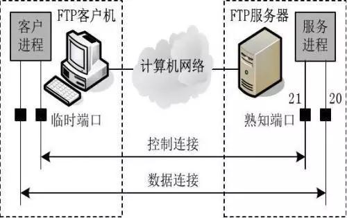 linux上部署ftp服务器_方案