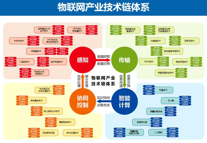 联网类型_物联网